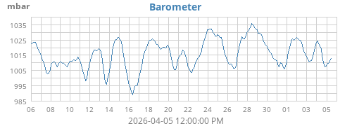 monthbarometer