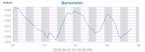 weekbarometer